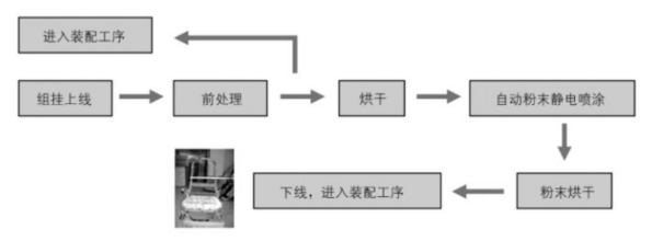 主要工艺流程,见下图: 采用国外粉末静电喷涂成套设备,具有自动过